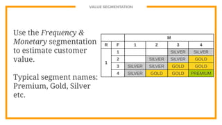 Use the Frequency &
Monetary segmentation
to estimate customer
value.
Typical segment names:
Premium, Gold, Silver
etc.
VALUE SEGMENTATION
M
R F 1 2 3 4
1
1 SILVER SILVER
2 SILVER SILVER GOLD
3 SILVER SILVER GOLD GOLD
4 SILVER GOLD GOLD PREMIUM
 