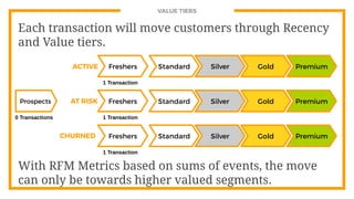 VALUE TIERS
Each transaction will move customers through Recency
and Value tiers.
Prospects Freshers Standard Silver Gold Premium
0 Transactions 1 Transaction
Freshers Standard Silver Gold Premium
Freshers Standard Silver Gold Premium
ACTIVE
AT RISK
CHURNED
1 Transaction
1 Transaction
With RFM Metrics based on sums of events, the move
can only be towards higher valued segments.
 
