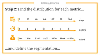 RFM SEGMENTATION
Step 2: Find the distribution for each metric...
...and define the segmentation...
0 20 40 60 80 90 100
days
$800
0 1 2 3 4 5 6 orders
$0 $50 $100 $200 $400 $1200 value
 