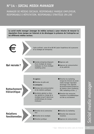Social media manager 
N°14 - SOCIAL MEDIA MANAGER 
MANAGER DE MÉDIAS SOCIAUX, RESPONSABLE MARQUE EMPLOYEUR, 
RESPONSABLE E-RÉPUTATION, RESPONSABLE STRATÉGIE ON-LINE 
Le social media manager (manager de médias sociaux) a pour mission de mesurer la 
réputation d’une marque sur Internet et de développer la présence de l’entreprise sur 
les différents médias sociaux. 
© Apec - Référentiel des métiers cadres de l’Internet 113 
Qui recrute ? 
Cadre confirmé : entre 50 et 80 K€ (selon l’expérience de la personne 
et la stratégie de l’entreprise) 
■ Grandes entreprises disposant 
d’une stratégie de marque 
employeur ou d’une stratégie 
marketing active 
■ Agences web 
■ Agences de communication 
et de publicité 
En agence : 
■ Directeur de pôle web 
En entreprise : 
■ Directeur de la communication 
et des relations publiques 
■ Secrétaire général ou direc-teur 
général en charge de la 
stratégie lorsqu’il répond aux 
problématiques de marque 
employeur 
■ Direction du marketing, 
lorsque les missions du social 
media manager répondent 
davantage à des objectifs 
de positionnement produit ou 
de relation client (marketing 
CRM, marketing on-line…) 
■ Direction des ressources 
humaines si la problématique 
est liée au recrutement 
■ Direction de la communica-tion 
■ Direction de la stratégie 
■ Direction juridique 
■ Direction du marketing 
■ Direction des ressources 
humaines 
■ Agences de communication 
 