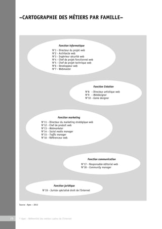 –CARTOGRAPHIE DES MÉTIERS PAR FAMILLE– 
Fonction informatique 
N°1 - Directeur du projet web 
N°2 - Architecte web 
N°3 - Ingénieur sécurité web 
N°4 - Chef de projet fonctionnel web 
N°5 - Chef de projet technique web 
N°6 - Developpeur web 
N°7 - Webmaster 
Fonction marketing 
N°11 - Directeur du marketing stratégique web 
N°12 - Chef de produit web 
N°13 - Webmarketer 
N°14 - Social media manager 
N°15 - Traffic manager 
N°16 - Référenceur web 
Fonction juridique 
N°19 - Juriste spécialisé droit de l‘Internet 
26 © Apec - Référentiel des métiers cadres de l’Internet 
Fonction Création 
N°80 - Directeur artistique web 
N°90 - Webdesigner 
N°10 - Game designer 
Fonction communication 
N°17 - Responsable éditorial web 
N°18 - Community manager 
Source : Apec – 2012 
 