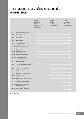 –CARTOGRAPHIE DES MÉTIERS PAR DURÉE 
D’EXPÉRIENCE– 
© Apec - Référentiel des métiers cadres de l’Internet 27 
Ouvert 
aux jeunes 
diplômés. 
Moins de 1 an 
d’expérience 
Jeunes 
cadres. 
1 à 5 ans 
d’expérience 
Cadres 
confirmés. 
Plus de 5 ans 
d‘expérience 
N°3 - Ingénieur sécurité web 
N°6 - Développeur web 
N°7 - Webmaster 
N°9 - Webdesigner 
N°10 - Game designer 
N°12 - Chef de produit web 
N°14 - Webmarketer 
N°16 - Référenceur web 
N°18 - Community manager 
N°19 - Juriste spécialisé 
droit de l‘Internet 
N°2 - Architecte web 
N°4 - Chef de projet fonctionnel 
web 
N°5 - Chef de projet technique 
web 
N°8 - Directeur artistique web 
N°15 - Traffic manager 
N°17 - Responsable éditorial web 
N°1 - Directeur de projet web 
N°11 - Directeur du marketing 
stratégique web 
N°14 - Social media manager 
Source : Apec – 2012 
 