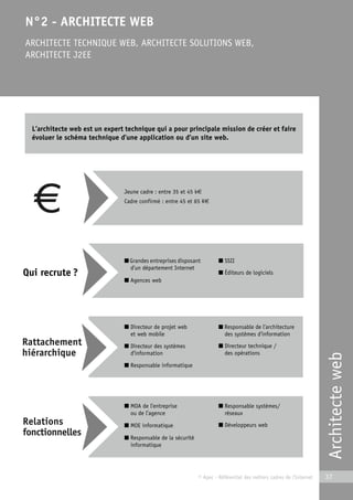 Architecte web 
N°2 - ARCHITECTE WEB 
ARCHITECTE TECHNIQUE WEB, ARCHITECTE SOLUTIONS WEB, 
ARCHITECTE J2EE 
L’architecte web est un expert technique qui a pour principale mission de créer et faire 
évoluer le schéma technique d’une application ou d’un site web. 
© Apec - Référentiel des métiers cadres de l’Internet 37 
Qui recrute ? 
Jeune cadre : entre 35 et 45 k€ 
Cadre confirmé : entre 45 et 65 K€ 
■ Grandes entreprises disposant 
d’un département Internet 
■ Agences web 
■ SSII 
■ Éditeurs de logiciels 
■ Directeur de projet web 
et web mobile 
■ Directeur des systèmes 
d’information 
■ Responsable informatique 
■ Responsable de l’architecture 
des systèmes d’information 
■ Directeur technique / 
des opérations 
■ MOA de l’entreprise 
ou de l’agence 
■ MOE informatique 
■ Responsable de la sécurité 
informatique 
■ Responsable systèmes/ 
réseaux 
■ Développeurs web 
 
