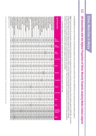 2.2

Ethnic Minorities in Media

UK Universities with the Highest Proportion of Ethnic Minority Students studying Media related subjects

In 2007/2008 there were 1.9 million UK domiciled students at UK universities of which 15 per cent (290,912.30) were studying media related subjects1.

Mixed

Other

% of total
BAME Media
Students

Whites

Table 1 shows the top 25 universities ranked by the proportion of students from ethnic minority groups studying media related subjects (2007-08). University
College Birmingham had the highest proportion (50.9 percent) of ethnic minority students among students studying media related subjects, followed
by University of East London (45.8 percent) and Brunel University (44.3 percent). These 25 universities constituted 43.3 percent of the total population
of ethnic minority students studying media related subjects at UK universities.

Black
African

Black Other

Indian

Pakistani

Bangladeshi

Chinese

Asian Other

Table 1: Universities Ranked by Proportion of Ethnic Minority Students studying Media related subjects (2007–08)

Top 25 Universities

Black
Caribbean

The most popular areas of study for this cohort were ‘subjects allied to medicine’ (14%) followed by Business & Administrative Studies (11%) and Education (10%). The least popular subject was Veterinary Science (0.2%).

Source: HESA Student Record
1

All
Ethnic
Minorities

 