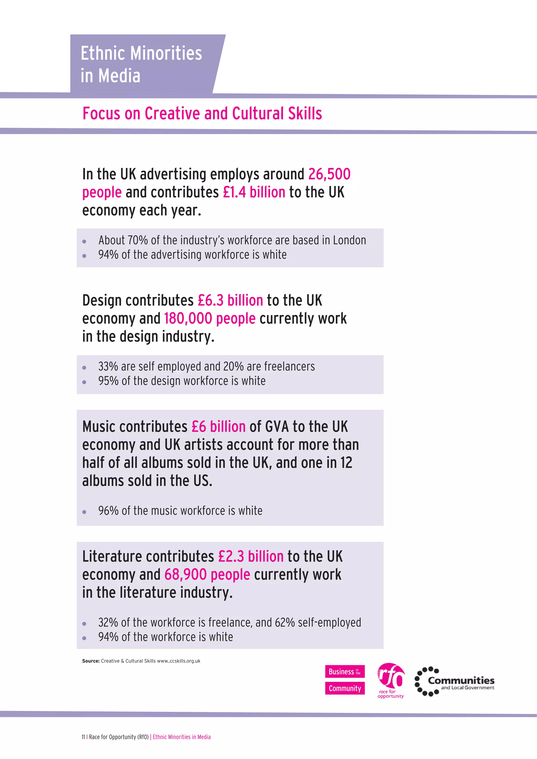 Focus on Creative and Cultural Skills
11 I Race for Opportunity (RfO) | Ethnic Minorities in Media
Ethnic Minorities
in Media
In the UK advertising employs around 26,500
people and contributes £1.4 billion to the UK
economy each year.
	 	  About 70% of the industry’s workforce are based in London
	 	  94% of the advertising workforce is white
Design contributes £6.3 billion to the UK
economy and 180,000 people currently work
in the design industry.
	  33% are self employed and 20% are freelancers
	  95% of the design workforce is white
Music contributes £6 billion of GVA to the UK
economy and UK artists account for more than
half of all albums sold in the UK, and one in 12
albums sold in the US.
	 	  96% of the music workforce is white
Literature contributes £2.3 billion to the UK
economy and 68,900 people currently work
in the literature industry.
	 	  32% of the workforce is freelance, and 62% self-employed
	 	  94% of the workforce is white
Source: Creative & Cultural Skills www..ccskills.org.uk
 