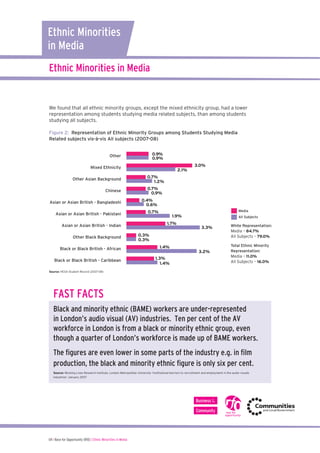 04 I Race for Opportunity (RfO) | Ethnic Minorities in Media
FAST FACTS
Black and minority ethnic (BAME) workers are under-represented
in London’s audio visual (AV) industries. Ten per cent of the AV
workforce in London is from a black or minority ethnic group, even
though a quarter of London’s workforce is made up of BAME workers.
The ﬁgures are even lower in some parts of the industry e.g. in ﬁlm
production, the black and minority ethnic ﬁgure is only six per cent.
Source: Working Lives Research Institute, London Metropolitan University ‘Institutional barriers to recruitment and employment in the audio visuals
industries’ January 2007
Ethnic Minorities in Media
We found that all ethnic minority groups, except the mixed ethnicity group, had a lower
representation among students studying media related subjects, than among students
studying all subjects.
Figure 2: Representation of Ethnic Minority Groups among Students Studying Media
Related subjects vis-à-vis All subjects (2007-08)
Source: HESA Student Record (2007-08)
Ethnic Minorities
in Media
Other
Mixed Ethnicity
Other Asian Background
Chinese
Asian or Asian British - Bangladeshi
Asian or Asian British - Pakistani
Asian or Asian British - Indian
Other Black Background
Black or Black British - African
Black or Black British - Caribbean
Media
All Subjects
1.3%
1.4%
1.4%
3.2%
0.3%
0.3%
1.7%
3.3%
0.7%
1.9%
0.4%
0.6%
0.7%
0.9%
0.7%
1.2%
3.0%
2.1%
0.9%
0.9%
68.6% 79.0%
27.4% 16.0%
Other
Mixed Ethnicity
Other Asian Background
Chinese
Asian or Asian British - Bangladeshi
Asian or Asian British - Pakistani
Asian or Asian British - Indian
Other Black Background
Black or Black British - African
Black or Black British - Caribbean
Media
All Subjects
1.3%
1.4%
1.4%
3.2%
0.3%
0.3%
1.7%
3.3%
0.7%
1.9%
0.4%
0.6%
0.7%
0.9%
0.7%
1.2%
3.0%
2.1%
0.9%
0.9%
68.6% 79.0%
27.4% 16.0%
White Representation:
Media – 84.7%
All Subjects – 79.0%
Total Ethnic Minority
Representation:
Media – 11.0%
All Subjects – 16.0%
 