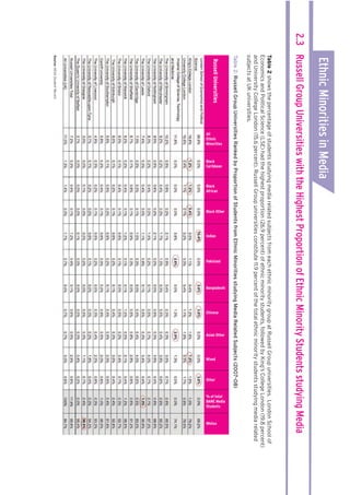 Source:HESAStudentRecord
2.3RussellGroupUniversitieswiththeHighestProportionofEthnicMinorityStudentsstudyingMedia
Table2showsthepercentageofstudentsstudyingmediarelatedsubjectsfromeachethnicminoritygroupatRussellGroupuniversities.LondonSchoolof
EconomicsandPoliticalScience(LSE)hadthehighestproportion(26.9percent)ofethnicminoritystudents,followedbyKing’sCollegeLondon(19.8percent)
andUniversityCollegeLondon(15.6percent).RussellGroupuniversitiesconstitute11.9percentofthetotalethnicminoritystudentsstudyingmediarelated
subjectsatUKuniversities.
Table2:RussellGroupUniversitiesRankedbyProportionofStudentsfromEthnicMinoritiesstudyingMediaRelatedSubjects(2007–08)
All
Ethnic
Minorities
Black
Caribbean
Black
African
Black Other
Indian
Pakistani
Bangladeshi
Chinese
Asian Other
Mixed
Other
% of total
BAME Media
Students
Whites
RussellUniversities
EthnicMinoritiesinMedia
 