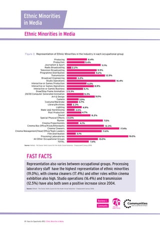 09 I Race for Opportunity (RfO) | Ethnic Minorities in Media
FAST FACTS
Representation also varies between occupational groups. Processing
laboratory staff have the highest representation of ethnic minorities
(19.0%), with cinema cleaners (17.4%) and other roles within cinema
exhibition also high. Studio operations (16.4%) and transmission
(12.5%) have also both seen a positive increase since 2004.
Source: Skillset - The Sector Skills Council for the Audio Visual Industries – Employment Census 2006
Ethnic Minorities in Media
Figure 3: Representation of Ethnic Minorities in the Industry in each occupational group
Source: Skillset - The Sector Skills Council for the Audio Visual Industries – Employment Census 2006
Ethnic Minorities
in Media
Producing
Production
Journalism & Sport
Radio Broadcasting
Television Broadcasting
Programme Distribution
Transmission
Broadcast Engineering
Studio Operations
Interactive or Games Production
Interactive or Games Operations
Interactive or Games Business
Draw/Stop Frame Animation
2D/3D Computer Generated Animation
Art & Design
Camera
Costume/Wardrobe
Library/Archives
Lighting
Make Up& Hairdressing
Post Production
Sound
Special Physical Effects
Runner
Cinema Projectionists
Cinema Box Office/Kiosk/Attendants
Cinema Cleaners
Cinema Management/Head Office/Team Leaders
Film Distribution
Procesing Laboratories
All Other Occupational Groups
TOTAL
Media
All Subjects
4.9%
3.0%
3.7%
2.3%
9.0%
3.9%
4.1%
12.3%
0.0%
7.0%
3.1%
10.0%
19.0%
7.4%
17.4%
11.6%
4.7%
8.2%
0.3%
5.3%
8.9%
5.1%
16.4%
6.0%
12.5%
3.2%
9.5%
9.2%
11.1%
2.2%
6.4%
5.4%
68.6% 79.0%
27.4% 16.0%
 