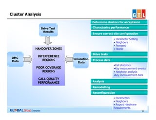 Cluster Analysis
Determine clusters for acceptance
Characterise performance

Drive Test
Results

Ensure correct site configuration
•
•
•
•

Parameter Setting
Neighbors
Powered
Stable

Drive tests
OMC
Data

Simulation
Data

Process data
•Call statistics
•Key measurement events
• Neighbor analysis
•Key measurement data
Analysis
Remodelling
Reconfiguration
• Parameters
• Neighbors
• Report Hardware
Requirements
11

 