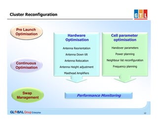 Cluster Reconfiguration

Pre Launch
Optimisation

Cell parameter
optimisation

Antenna Reorientation

Handover parameters

Antenna Down tilt

Continuous
Optimisation

Hardware
Optimisation

Power planning

Antenna Relocation

Neighbour list reconfiguration

Antenna Height adjustment

Frequency planning

Masthead Amplifiers

Swap
Management

Performance Monitoring

12

 