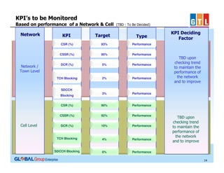 KPI’s to be Monitored
Based on performance of a Network & Cell
Network

KPI

Target

(TBD : To Be Decided)

Type

CSR (%)

Performance

CSSR (%)

95%

Performance

DCR (%)

5%

Performance

TCH Blocking

2%

Performance

3%

Performance

CSR (%)

90%

Performance

CSSR (%)

Network /
Town Level

93%

92%

Performance

DCR (%)

10%

Performance

TCH Blocking

4%

Performance

SDCCH Blocking

6%

KPI Deciding
Factor

Performance

TBD upon
checking trend
to maintain the
performance of
the network
and to improve

SDCCH
Blocking

Cell Level

TBD upon
checking trend
to maintain the
performance of
the network
and to improve

14

 