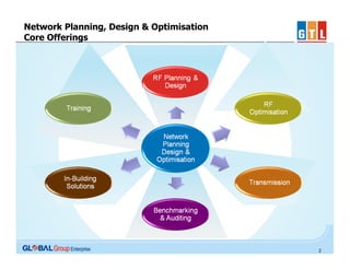 Network Planning, Design & Optimisation
Core Offerings

2

 