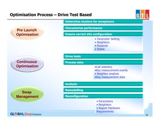 Optimisation Process – Drive Test Based
Determine clusters for acceptance

Pre Launch
Optimisation

Characterise performance
Ensure correct site configuration
•
•
•
•

Parameter Setting
Neighbors
Powered
Stable

Drive tests

Continuous
Optimisation

Process data
•Call statistics
•Key measurement events
• Neighbor analysis
•Key measurement data
Analysis

Swap
Management

Remodelling
Reconfiguration
• Parameters
• Neighbors
• Report Hardware
Requirements
20

 