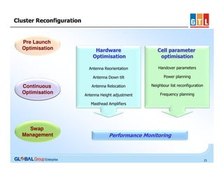 Cluster Reconfiguration

Pre Launch
Optimisation

Cell parameter
optimisation

Antenna Reorientation

Handover parameters

Antenna Down tilt

Continuous
Optimisation

Hardware
Optimisation

Power planning

Antenna Relocation

Neighbour list reconfiguration

Antenna Height adjustment

Frequency planning

Masthead Amplifiers

Swap
Management

Performance Monitoring

21

 
