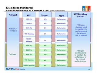 KPI’s to be Monitored
Based on performance of a Network & Cell
Network

KPI

Target

(TBD : To Be Decided)

Type

CSR (%)

Performance

CSSR (%)

95%

Performance

DCR (%)

5%

Performance

TCH Blocking

2%

Performance

3%

Performance

CSR (%)

90%

Performance

CSSR (%)

Network /
Town Level

93%

92%

Performance

DCR (%)

10%

Performance

TCH Blocking

4%

Performance

SDCCH Blocking

6%

KPI Deciding
Factor

Performance

TBD upon
checking trend
to maintain the
performance of
the network
and to improve

SDCCH
Blocking

Cell Level

TBD upon
checking trend
to maintain the
performance of
the network
and to improve

23

 