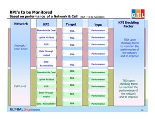 KPI’s to be Monitored
Based on performance of a Network & Cell
Network

KPI

Target

(TBA : To Be Accepted)

Type

Downlink Rx Qual

Performance

Uplink Rx Qual

Network /
Town Level

TBA
TBA

Performance

FER

TBA

Performance

TBA

Performance

TBA

KPI Deciding
Factor

Performance

Data Through
output

TBD upon
checking trend
to maintain the
performance of
the network
and to improve

Data
Accessibility
Downlink Rx Qual
Uplink Rx Qual

Cell Level

FER
Data Through

TBA
TBA
TBA

TBA

output
Data Accessibility

TBA

Performance
Performance
Performance

Performance

TBD upon
checking trend
to maintain the
performance of
the network
and to improve

Performance
24

 