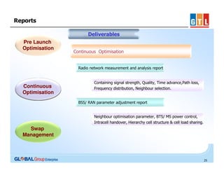 Reports
Deliverables
Pre Launch
Optimisation

Continuous Optimisation

Radio network measurement and analysis report

Continuous
Optimisation

Containing signal strength, Quality, Time advance,Path loss,
Frequency distribution, Neighbour selection.

BSS/ RAN parameter adjustment report

Neighbour optimisation parameter, BTS/ MS power control,
Intracell handover, Hierarchy cell structure & cell load sharing.

Swap
Management

25

 