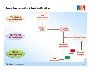 Swap Process – Pre / Post verification

Pre Launch
Optimisation

Site
Identification

RF Site
Audit

Coverage
Verification

Continuous
Optimisation

Reconfiguration

Parameter
verification
Fail

Swap
Management

Problem
Analysis
Site
Acceptance

Pass

29

 