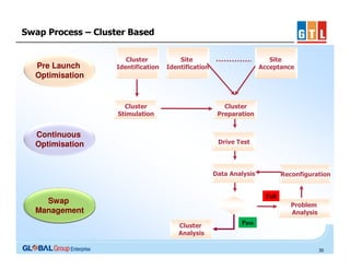 Swap Process – Cluster Based

Pre Launch
Optimisation

Cluster
Identification

Site
Identification

Cluster
Stimulation

Site
Acceptance

Cluster
Preparation

Continuous
Optimisation

Drive Test

Data Analysis

Reconfiguration

Fail

Swap
Management

Problem
Analysis
Cluster
Analysis

Pass

30

 