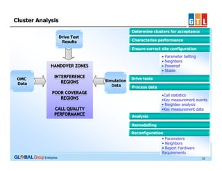 Cluster Analysis
Determine clusters for acceptance
Drive Test
Results

Characterise performance
Ensure correct site configuration
•
•
•
•

OMC
Data

Simulation
Data

Parameter Setting
Neighbors
Powered
Stable

Drive tests
Process data
•Call statistics
•Key measurement events
• Neighbor analysis
•Key measurement data
Analysis
Remodelling
Reconfiguration
• Parameters
• Neighbors
• Report Hardware
Requirements
31

 