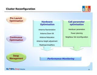Cluster Reconfiguration

Pre Launch
Optimisation

Cell parameter
optimisation

Antenna Reorientation

Handover parameters

Antenna Down tilt

Continuous
Optimisation

Hardware
Optimisation

Power planning

Antenna Relocation

Neighbour list reconfiguration

Antenna Height adjustment
Masthead Amplifiers

Swap
Management

Performance Monitoring

32

 