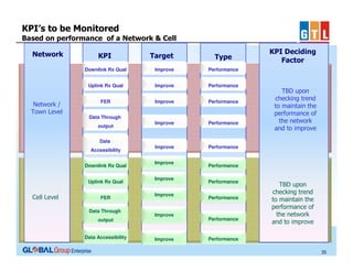 KPI’s to be Monitored
Based on performance of a Network & Cell
Network

KPI

Target

Type

Downlink Rx Qual

Performance

Uplink Rx Qual

Network /
Town Level

Improve
Improve

Performance

FER

Improve

Performance

Improve

Performance

Improve

KPI Deciding
Factor

Performance

Data Through
output

TBD upon
checking trend
to maintain the
performance of
the network
and to improve

Data
Accessibility
Downlink Rx Qual
Uplink Rx Qual

Cell Level

FER
Data Through

Improve
Improve
Improve

Improve

output

Data Accessibility

Improve

Performance
Performance
Performance

Performance

TBD upon
checking trend
to maintain the
performance of
the network
and to improve

Performance
35

 