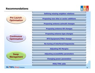 Recommendations
Defining missing neighbor relations

Pre Launch
Optimisation

Proposing new sites or sector additions
Proposing antenna azimuth changes
Proposing antenna tilt changes
Proposing antenna type changes

Continuous
Optimisation

BTS Equipment/Filter change
Re-tuning of interfered frequencies
Adjusting HO Margins

Swap
Management

Adjusting accessibility parameters
Changing power parameters
MHA/TMA adds
39

 