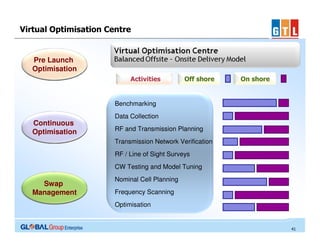 Virtual Optimisation Centre

Pre Launch
Optimisation
Activities

Off shore

On shore

Benchmarking
Data Collection

Continuous
Optimisation

RF and Transmission Planning
Transmission Network Verification
RF / Line of Sight Surveys
CW Testing and Model Tuning

Swap
Management

Nominal Cell Planning
Frequency Scanning
Optimisation

41

 