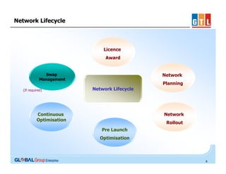 Network Lifecycle

Licence
Award

Swap
Management
(If required)

Network
Planning
Network Lifecycle

Continuous
Optimisation

Network
Rollout
Pre Launch
Optimisation

6

 