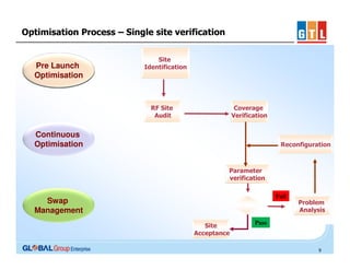 Optimisation Process – Single site verification

Pre Launch
Optimisation

Site
Identification

RF Site
Audit

Coverage
Verification

Continuous
Optimisation

Reconfiguration

Parameter
verification
Fail

Swap
Management

Problem
Analysis
Site
Acceptance

Pass

9

 