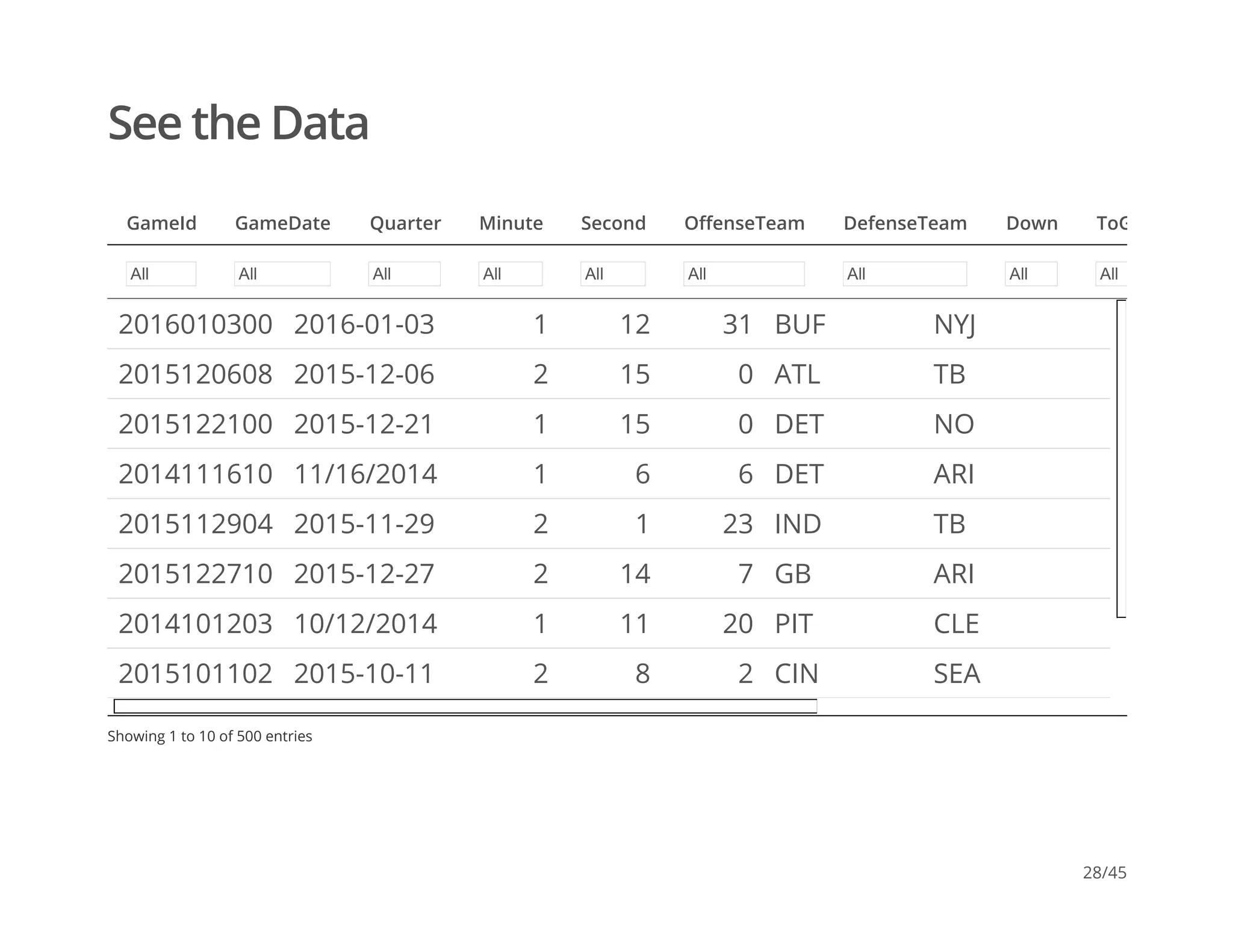 See the Data
Showing 1 to 10 of 500 entries
2016010300 2016-01-03 1 12 31 BUF NYJ
2015120608 2015-12-06 2 15 0 ATL TB
2015122100 2015-12-21 1 15 0 DET NO
2014111610 11/16/2014 1 6 6 DET ARI
2015112904 2015-11-29 2 1 23 IND TB
2015122710 2015-12-27 2 14 7 GB ARI
2014101203 10/12/2014 1 11 20 PIT CLE
2015101102 2015-10-11 2 8 2 CIN SEA
GameId GameDate Quarter Minute Second OffenseTeam DefenseTeam Down ToGo
All All All All All All All All All
28/45
 
