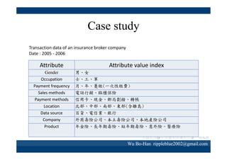 Case study

Data Cleaning

Data transaction

Training data and 
Test data

Example: Male→01 Female→10

Accuracy
Data transaction

SPEA2

Comprehensibility
Interestingness

Example: 01→ Male 10→Female

Wu Bo-Han rippleblue2002@gmail.com

 