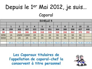 Depuis le 1er Mai 2012, je suis…
Caporal
ECHELLE 5
1 2 3 4 5 6 7 8 9 10 11
IB 299 302 307 322 336 351 364 380 398 427 446
IM 304 305 306 308 318 328 338 350 362 379 392
MINI 1A 1A6M 1A6M 2A 2A 2A 3A 3A 3A 3A
MAXI 1A 2A 2A 3A 3A 3A 4A 4A 4A 4A
1 407,61 € 1 412,24 € 1 416,87 € 1 426,13 € 1 472,44 € 1 518,74 € 1 565,04 € 1 620,61 € 1 676,17 € 1 754,88 € 1 815,08 €
Les Caporaux titulaires de
l’appellation de caporal-chef la
conservent à titre personnel
 