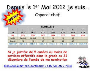 Depuis le 1er Mai 2012 je suis…
Caporal chef
ECHELLE 6
1 2 3 4 5 6 7
IB 347 362 377 396 424 449 479
IM 325 336 347 360 377 394 416
MINI 1A6M 1A6M 2A 2A 2A 3A
MAXI 2A 2A 3A 3A 3A 4A
MONTANT 1 504,85 € 1 555,78 € 1 606,71 € 1 666,91 € 1 745,62 € 1 824,34 € 1 926,20 €
Si je justifie de 5 années au moins de
services effectifs dans le grade au 31
décembre de l’année de ma nomination
RECLASSEMENT DES CAPORAUX = 14% PAR AN / 7ANS
 