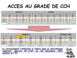 ACCES AU GRADE DE CCH
ECHELLE 5 CAPORAL
1 2 3 4 5 6 7 8 9 10 11
IB 299 302 307 322 336 351 364 380 398 427 446
IM 304 305 306 308 318 328 338 350 362 379 392
MINI 1A 1A6M 1A6M 2A 2A 2A 3A 3A 3A 3A
MAXI 1A 2A 2A 3A 3A 3A 4A 4A 4A 4A
1 407,61 € 1 412,24 € 1 416,87 € 1 426,13 € 1 472,44 € 1 518,74 € 1 565,04 € 1 620,61 € 1 676,17 € 1 754,88 € 1 815,08 €
Le reclassement s’effectue à l’indice égal ou directement
supérieur (Décret 87-1107 du 30 décembre 1987
modifié art 5)
ECHELLE 6 CAPORAL CHEF
1 2 3 4 5 6 7
IB 347 362 377 396 424 449 479
IM 325 336 347 360 377 394 416
MINI 1A6M 1A6M 2A 2A 2A 3A
MAXI 2A 2A 3A 3A 3A 4A
1 504,85 € 1 555,78 € 1 606,71 € 1 666,91 € 1 745,62 € 1 824,34 € 1 926,20 €
 