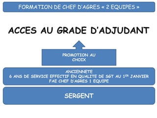 ACCES AU GRADE D’ADJUDANT
SERGENT
ANCIENNETE
6 ANS DE SERVICE EFFECTIF EN QUALITE DE SGT AU 1ER JANVIER
FAE CHEF D’AGRES 1 EQUIPE
FORMATION DE CHEF D’AGRES « 2 EQUIPES »
PROMOTION AU
CHOIX
 