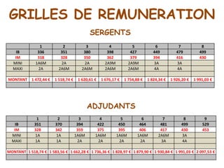 GRILLES DE REMUNERATION
SERGENTS
1 2 3 4 5 6 7 8
IB 336 351 380 398 427 449 479 499
IM 318 328 350 362 379 394 416 430
MINI 1A6M 2A 2A 2A9M 2A9M 3A 3A
MAXI 2A 2A6M 2A6M 2A6M 2A6M 4A 4A
MONTANT 1 472,44 € 1 518,74 € 1 620,61 € 1 676,17 € 1 754,88 € 1 824,34 € 1 926,20 € 1 991,03 €
ADJUDANTS
1 2 3 4 5 6 7 8 9
IB 351 370 394 422 450 464 481 499 529
IM 328 342 359 375 395 406 417 430 453
MINI 1A 1A 1A6M 1A6M 1A6M 1A6M 2A6M 3A
MAXI 1A 1A 2A 2A 2A 2A 3A 4A
MONTANT 1 518,74 € 1 583,56 € 1 662,28 € 1 736,36 € 1 828,97 € 1 879,90 € 1 930,84 € 1 991,03 € 2 097,53 €
 