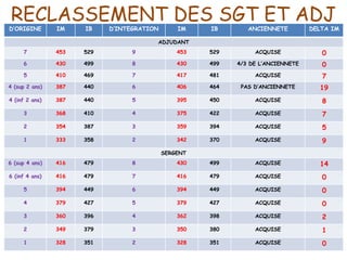 RECLASSEMENT DES SGT ET ADJ
D’ORIGINE IM IB D’INTEGRATION IM IB ANCIENNETE DELTA IM
ADJUDANT
7 453 529 9 453 529 ACQUISE 0
6 430 499 8 430 499 4/3 DE L’ANCIENNETE 0
5 410 469 7 417 481 ACQUISE 7
4 (sup 2 ans) 387 440 6 406 464 PAS D’ANCIENNETE 19
4 (inf 2 ans) 387 440 5 395 450 ACQUISE 8
3 368 410 4 375 422 ACQUISE 7
2 354 387 3 359 394 ACQUISE 5
1 333 358 2 342 370 ACQUISE 9
SERGENT
6 (sup 4 ans) 416 479 8 430 499 ACQUISE 14
6 (inf 4 ans) 416 479 7 416 479 ACQUISE 0
5 394 449 6 394 449 ACQUISE 0
4 379 427 5 379 427 ACQUISE 0
3 360 396 4 362 398 ACQUISE 2
2 349 379 3 350 380 ACQUISE 1
1 328 351 2 328 351 ACQUISE 0
 