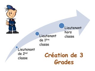Lieutenant
de 2nd
classe
Lieutenant
de 1ère
classe
Lieutenant
hors
classe
Création de 3
Grades
 
