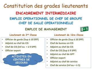 Constitution des grades lieutenants
EMPLOI OPERATIONNEL DE CHEF DE GROUPE
CHEF DE SALLE OPERATIONNELLE
EMPLOI DE MANAGEMENT
• Officier de garde (Sup à 10 SPP)
• Chef de bureau en CIS
• Adjoint au chef de CIS
• Chef de CIS (Sup à 9 SPP)
• Adjoint au chef de GPT
• Officier expert
• Adjoint au chef de service
• Chef de service (Inf ou = à 5)
• Officier de garde (Sup à 10 SPP)
• Adjoint au chef de CIS
• Chef de CIS (Inf ou = à 9 SPP)
• Officier expert
Lieutenant de 2nd Classe Lieutenant de 1ère Classe
ACTIVITES EN
CENTRES DE
SECOURS
ENCADREMENT INTERMEDIAIRE
 