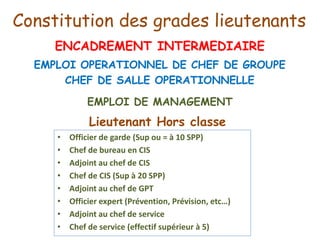 Constitution des grades lieutenants
EMPLOI OPERATIONNEL DE CHEF DE GROUPE
CHEF DE SALLE OPERATIONNELLE
EMPLOI DE MANAGEMENT
• Officier de garde (Sup ou = à 10 SPP)
• Chef de bureau en CIS
• Adjoint au chef de CIS
• Chef de CIS (Sup à 20 SPP)
• Adjoint au chef de GPT
• Officier expert (Prévention, Prévision, etc…)
• Adjoint au chef de service
• Chef de service (effectif supérieur à 5)
Lieutenant Hors classe
ENCADREMENT INTERMEDIAIRE
 
