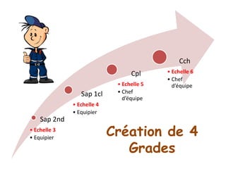 Sap 2nd
• Echelle 3
• Equipier
Sap 1cl
• Echelle 4
• Equipier
Cpl
• Echelle 5
• Chef
d’équipe
Cch
• Echelle 6
• Chef
d’équipe
Création de 4
Grades
 