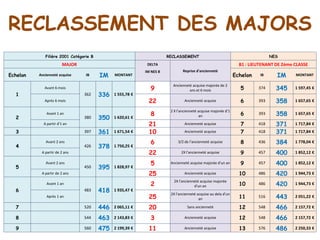 RECLASSEMENT DES MAJORS
Filière 2001 Catégorie B RECLASSEMENT NES
MAJOR DELTA
Reprise d'ancienneté
B1 : LIEUTENANT DE 2ème CLASSE
Echelon Ancienneté acquise IB IM MONTANT
IM NES B
Echelon IB IM MONTANT
1
Avant 6 mois
362 336 1 555,78 €
9
Ancienneté acquise majorée de 2
ans et 6 mois 5 374 345 1 597,45 €
Après 6 mois 22 Ancienneté acquise 6 393 358 1 657,65 €
2
Avant 1 an
380 350 1 620,61 €
8
2 X l'ancienneté acquise majorée d'1
an 6 393 358 1 657,65 €
A partir d'1 an 21 Ancienneté acquise 7 418 371 1 717,84 €
3 397 361 1 671,54 € 10 Ancienneté acquise 7 418 371 1 717,84 €
4
Avant 2 ans
426 378 1 750,25 €
6 3/2 de l'ancienneté acquise 8 436 384 1 778,04 €
A partir de 2 ans 22 2X l'ancienneté acquise 9 457 400 1 852,12 €
5
Avant 2 ans
450 395 1 828,97 €
5 Ancienneté acquise majorée d'un an 9 457 400 1 852,12 €
A partir de 2 ans 25 Ancienneté acquise 10 486 420 1 944,73 €
6
Avant 1 an
483 418 1 935,47 €
2
2X l'ancienneté acquise majorée
d'un an 10 486 420 1 944,73 €
Après 1 an 25
2X l'ancienneté acquise au dela d'un
an 11 516 443 2 051,22 €
7 520 446 2 065,11 € 20 Sans ancienneté 12 548 466 2 157,72 €
8 544 463 2 143,83 € 3 Ancienneté acquise 12 548 466 2 157,72 €
9 560 475 2 199,39 € 11 Ancienneté acquise 13 576 486 2 250,33 €
 