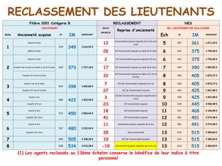 Filière 2001 Catégorie B RECLASSEMENT NES
LIEUTENANT DELTA
Reprise d'ancienneté
B2 : LIEUTENANT DE 1ère CLASSE
Eche Ancienneté acquise IB IM MONTANT
IM NES B
Ech IB IM MONTANT
1
Avant 6 mois
379 349 1 615,97 €
12
Ancienneté acquise majorée de 2 ans et 6
mois 5 397 361 1 671,54 €
Après 6 mois 26 2X l'ancienneté axquise au dela de 6 mois 6 422 375 1 736,36 €
2
Avant 6 mois
420 373 1 727,10 €
2 2 X l'ancienneté acquise majorée d'2 ans 6 422 375 1 736,36 €
A partir de 6 mois et avant 1 an et 6 mois 17 3X l'ancienneté acquise au dela de 6 mois 7 444 390 1 805,82 €
A partir d'1 an et 6 mois 32
2X l'ancienneté acquise au dela d'un an et
6 mois 8 463 405 1 875,27 €
3
Avant 1 an et 6 mois
455 398 1 842,86 €
7 4/3 de l'ancienneté majorée d'un an 8 463 405 1 875,27 €
A partir d'1 an et 6 mois 27 3/2 de l'ancienneté acquise 9 493 425 1 967,88 €
4
Avant 1 an
489 422 1 953,99 €
3
3/2 de l'ancienneté acquise majorée de 6
mois 9 493 425 1 967,88 €
A partir d'1 an 23 2X l'ancienneté acquise 10 518 445 2 060,48 €
5
Avant 2 ans
525 450 2 083,64 €
18 2X l'ancienneté acquise 11 551 468 2 166,98 €
A partir de 2 ans 41 2X l'ancienneté acquise 12 581 491 2 273,48 €
6
Avant 2 ans
567 480 2 222,54 €
11 Acienneté acquise majorée de 2 ans 12 581 491 2 273,48 €
A partir de 2 ans 35 Sans ancienneté 13 614 515 2 384,60 €
7 600 505 2 338,30 € 10 8/7 de l'ancienneté acquise 13 614 515 2 384,60 €
8 638 534 2 472,58 € -19 Ancienneté acquise majorée de 4 ans (1) 13 614 515 2 384,60 €
(1) Les agents reclassés au 13ème échelon conserve le bénéfice de leur indice à titre
personnel
RECLASSEMENT DES LIEUTENANTS
 