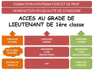 ACCES AU GRADE DE
LIEUTENANT DE 1ère classe
FORMATION D’INTEGRATION ET DE PROF.
NOMINATION EN QUALITE DE STAGIAIRE
DIPLÔME DE
NIVEAU III
ANCIENNETE
4 ANS
SERVICE PUBLIC
FONCTION
PUBLIQUE
ANCIENNETE
4 ANS
SERVICES PUBLICS
CONCOURS
EXTERNE
CONCOURS
INTERNE
SPP
CONCOURS
INTERNE
50 % DES
POSTES
 