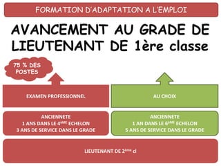 AVANCEMENT AU GRADE DE
LIEUTENANT DE 1ère classe
ANCIENNETE
1 ANS DANS LE 4èME ECHELON
3 ANS DE SERVICE DANS LE GRADE
ANCIENNETE
1 AN DANS LE 6èME ECHELON
5 ANS DE SERVICE DANS LE GRADE
AU CHOIX
LIEUTENANT DE 2ème cl
EXAMEN PROFESSIONNEL
75 % DES
POSTES
FORMATION D’ADAPTATION A L’EMPLOI
 