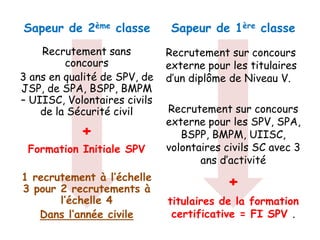 Sapeur de 2ème classe
Recrutement sans
concours
3 ans en qualité de SPV, de
JSP, de SPA, BSPP, BMPM
– UIISC, Volontaires civils
de la Sécurité civil
+
Formation Initiale SPV
1 recrutement à l’échelle
3 pour 2 recrutements à
l’échelle 4
Dans l’année civile
Sapeur de 1ère classe
Recrutement sur concours
externe pour les titulaires
d’un diplôme de Niveau V.
Recrutement sur concours
externe pour les SPV, SPA,
BSPP, BMPM, UIISC,
volontaires civils SC avec 3
ans d’activité
+
titulaires de la formation
certificative = FI SPV .
 