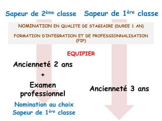 Sapeur de 2ème classe
Ancienneté 2 ans
+
Examen
professionnel
Sapeur de 1ère classe
Ancienneté 3 ans
NOMINATION EN QUALITE DE STAGIAIRE (DUREE 1 AN)
FORMATION D’INTEGRATION ET DE PROFESSIONNALISATION
(FIP)
Nomination au choix
Sapeur de 1ère classe
EQUIPIER
 