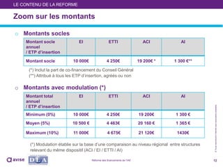 ©Toutereproductioninterditesansautorisationpréalable
o Montants socles
o Montants avec modulation (*)
(*) Modulation établie sur la base d’une comparaison au niveau régional entre structures
relevant du même dispositif (ACI / EI / ETTI / AI)
12
Zoom sur les montants
LE CONTENU DE LA REFORME
Montant socle
annuel
/ ETP d’insertion
EI ETTI ACI AI
Montant socle 10 000€ 4 250€ 19 200€ * 1 300 €**
Montant total
annuel
/ ETP d’insertion
EI ETTI ACI AI
Minimum (0%) 10 000€ 4 250€ 19 200€ 1 300 €
Moyen (5%) 10 500 € 4 463€ 20 160 € 1 365 €
Maximum (10%) 11 000€ 4 675€ 21 120€ 1430€
(*) Inclut la part de co-financement du Conseil Général
(**) Attribué à tous les ETP d’insertion, agréés ou non
Réforme des financements de l’IAE
 