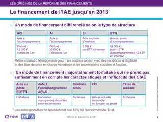 ©Toutereproductioninterditesansautorisationpréalable
o Un mode de financement différencié selon le type de structure
-
Même constat d’hétérogénéité pour : les contrats aidés (avec des conditions d’éligibilité
et des taux de prise en charge variables) et les exonérations sociales et fiscales.
o Un mode de financement majoritairement forfaitaire qui ne prend pas
suffisamment en compte les caractéristiques et l’efficacité des SIAE
Les aides modulées ne représentent que 10% du financement de l’Etat.
6
ACI AI EI ETTI
Aide à
l’accompagnement
Aide à
l’accompagnement
Aide au poste
d’insertion
Aide au poste
d’accompagnement
Plafond :
15 000 €
/ structure / an
Plafond :
30 000 €
/ structure / an
9 681 €
par ETP d’insertion
51 000 €
pour 1 ETP
d’accompagnement / 12 ETP
en insertion
Aide au
poste
EI/ETTI
Aide à
l’accompagnement
ACI/AI
Contrats
aidés
FDI Têtes de
réseaux
Forfaitaire Modulation
mais grandes disparités
selon les territoires
Forfaitaire Aide ponctuelle
modulable
en fonction du projet
Forfaitaire
Le financement de l’IAE jusqu’en 2013
LES ORIGINES DE LA REFORME DES FINANCEMENTS
Réforme des financements de l’IAE
 